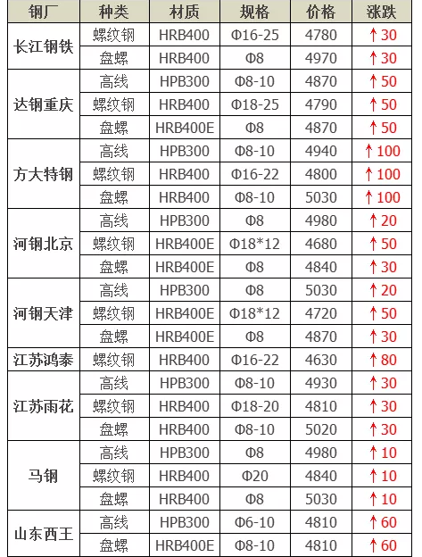 鋼廠調(diào)價占比