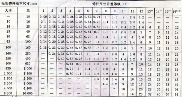 鑄件的尺寸公差與加工余量