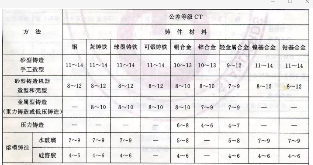 大批量生產(chǎn)的毛坯鑄件公差等級